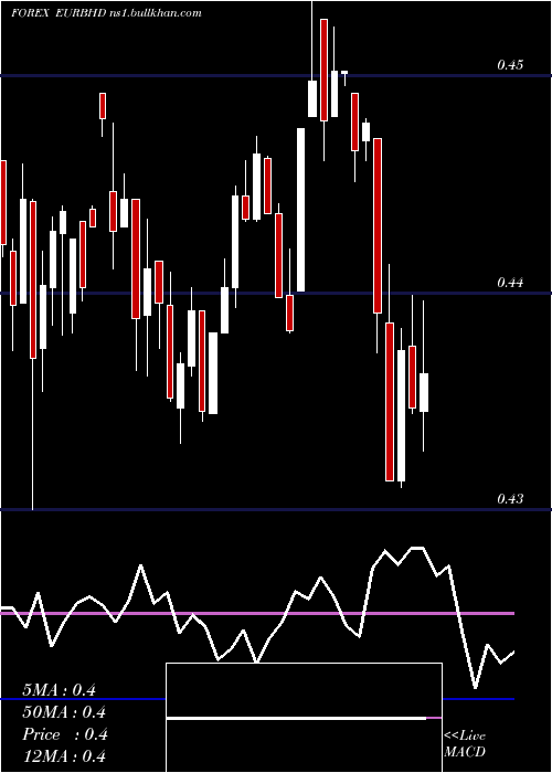  weekly chart EuroDollar