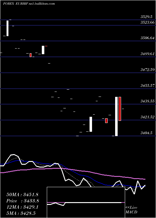  Daily chart EuroDollar