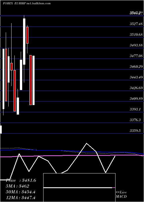  monthly chart EuroDollar