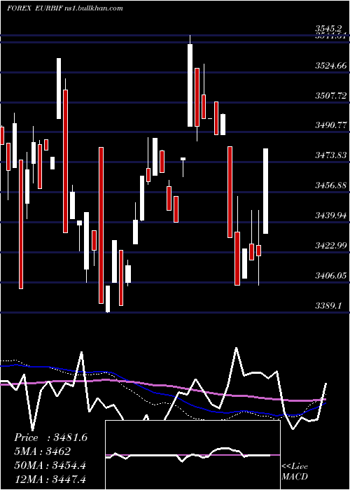  weekly chart EuroDollar