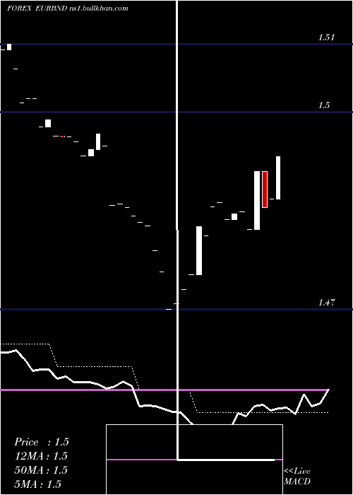  Daily chart EuroDollar
