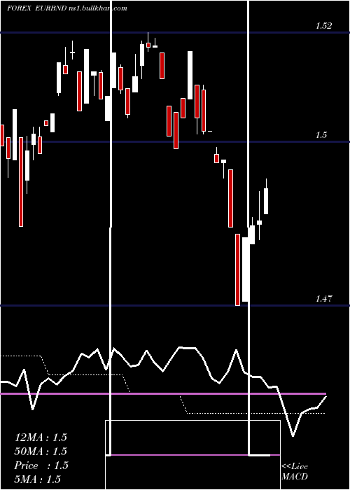  weekly chart EuroDollar