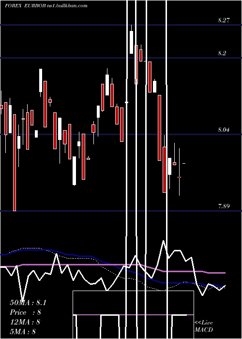  weekly chart EuroDollar