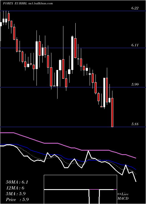  Daily chart EuroDollar