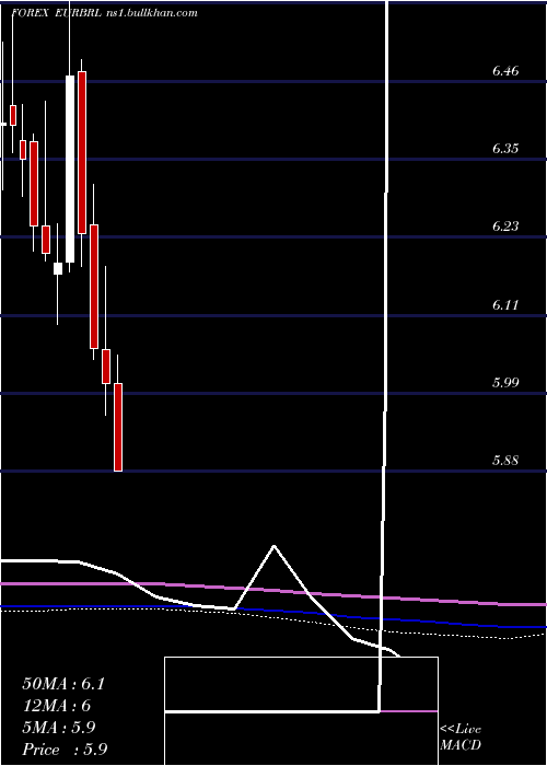  monthly chart EuroDollar