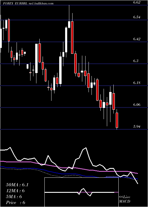  weekly chart EuroDollar