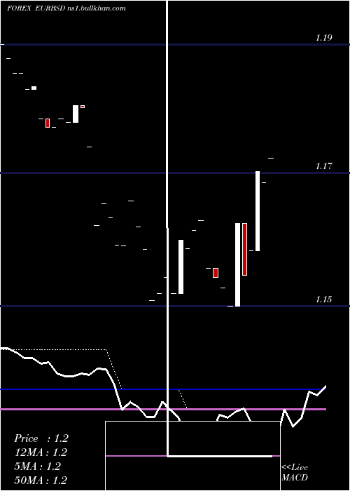  Daily chart EuroDollar