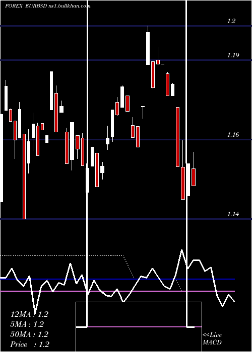  weekly chart EuroDollar