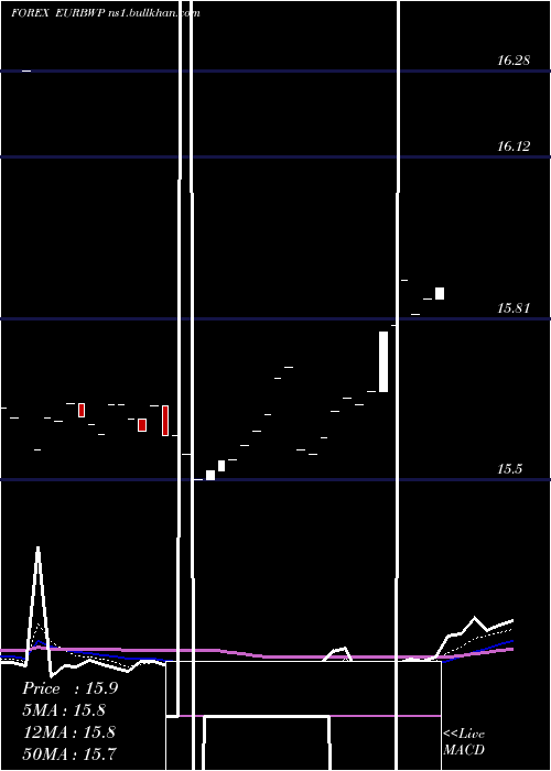  Daily chart EuroDollar
