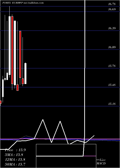  monthly chart EuroDollar