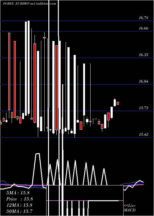  weekly chart EuroDollar