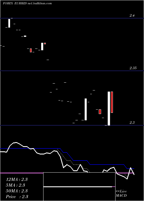  Daily chart EuroDollar