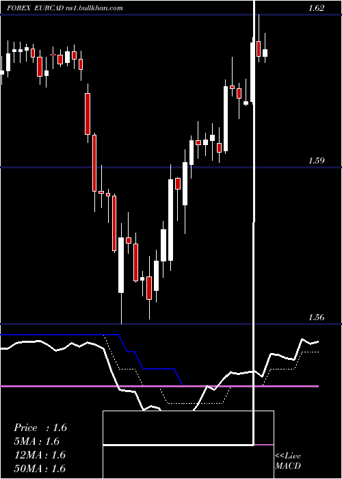  Daily chart EuroDollar