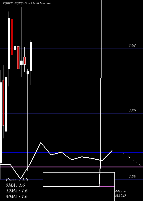  monthly chart EuroDollar