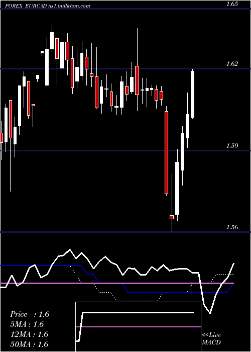  weekly chart EuroDollar