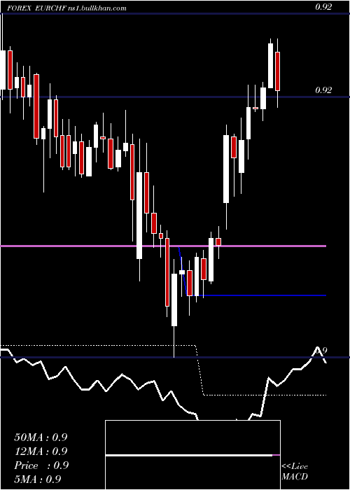  Daily chart EuroDollar