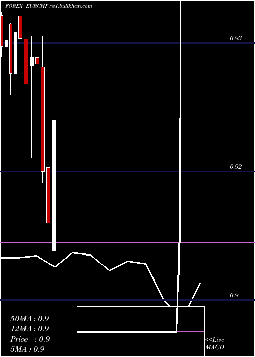  monthly chart EuroDollar