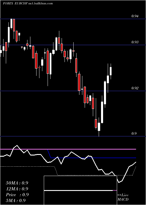  weekly chart EuroDollar
