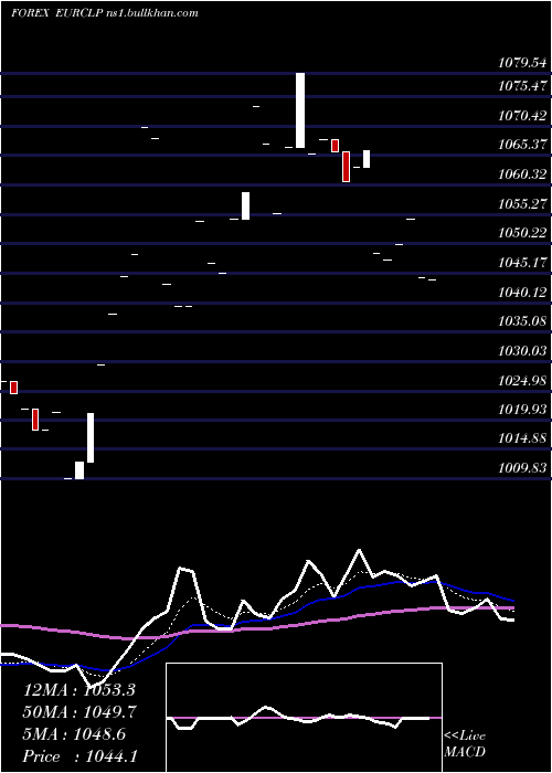  Daily chart EuroDollar