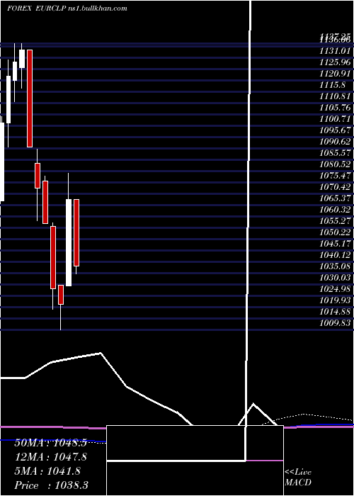  monthly chart EuroDollar