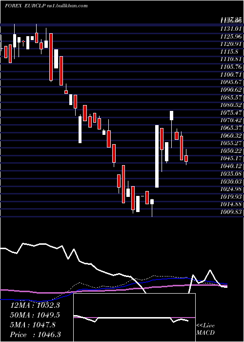  weekly chart EuroDollar