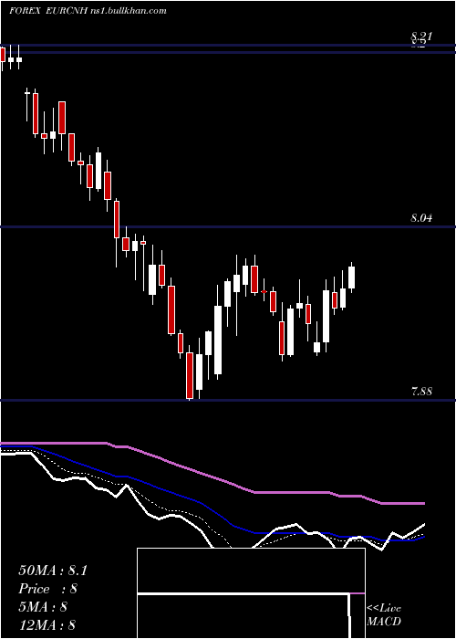  Daily chart EuroDollar