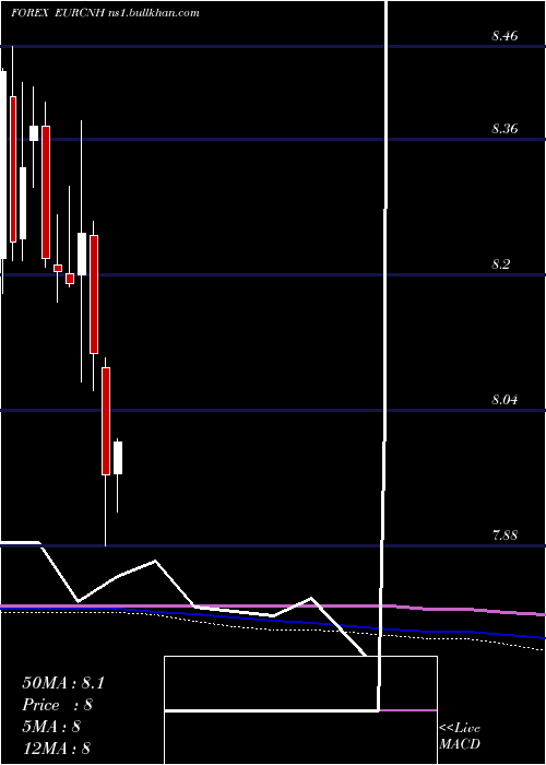  monthly chart EuroDollar