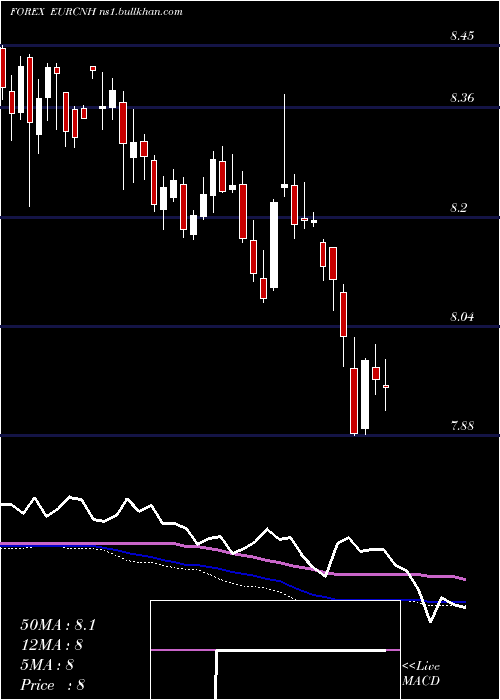  weekly chart EuroDollar