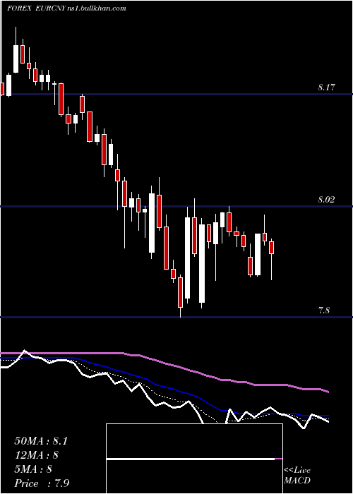  Daily chart EuroDollar