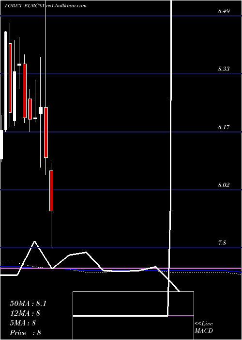  monthly chart EuroDollar
