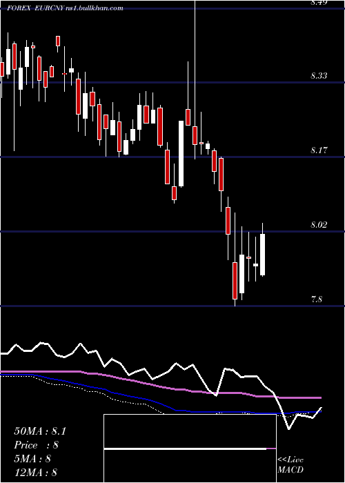  weekly chart EuroDollar