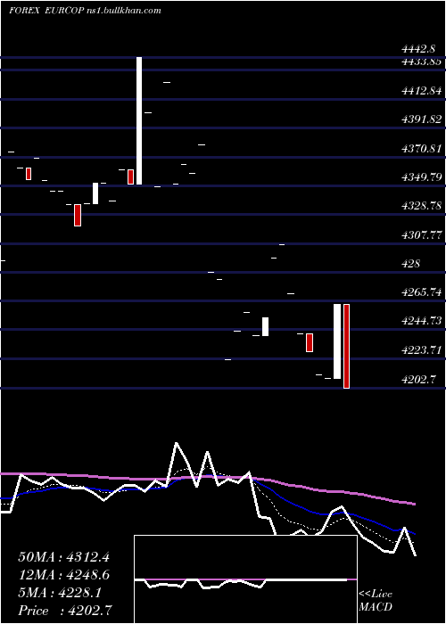  Daily chart EuroDollar
