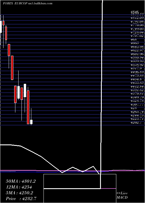  monthly chart EuroDollar