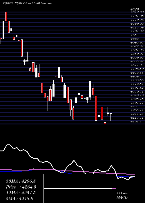  weekly chart EuroDollar