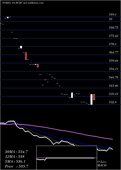  Daily chart EuroDollar