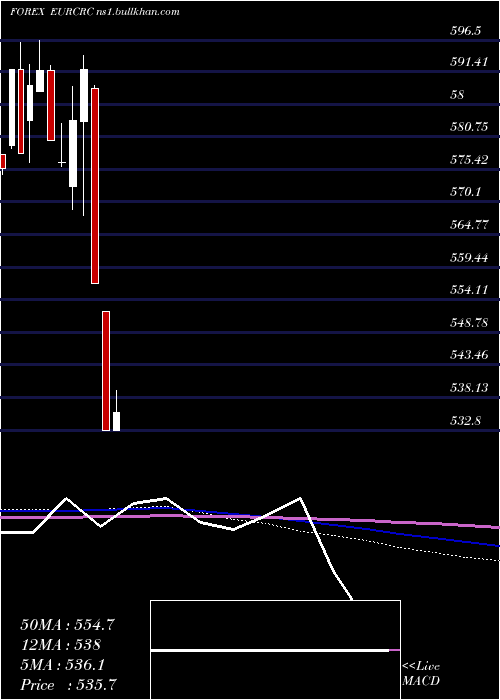  monthly chart EuroDollar