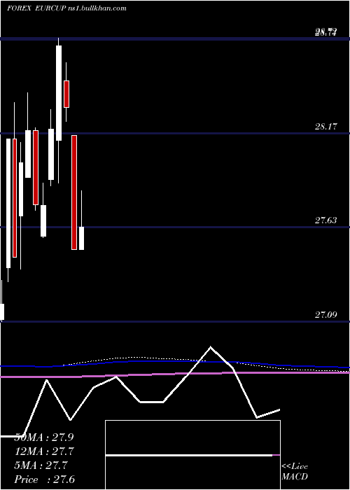  monthly chart EuroDollar