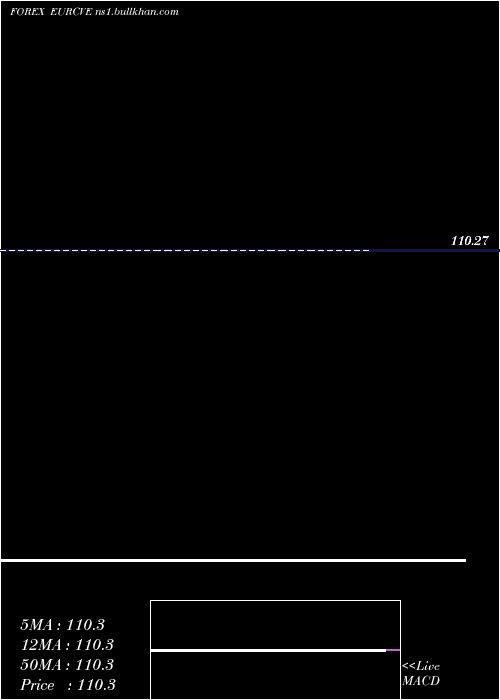  weekly chart EuroDollar