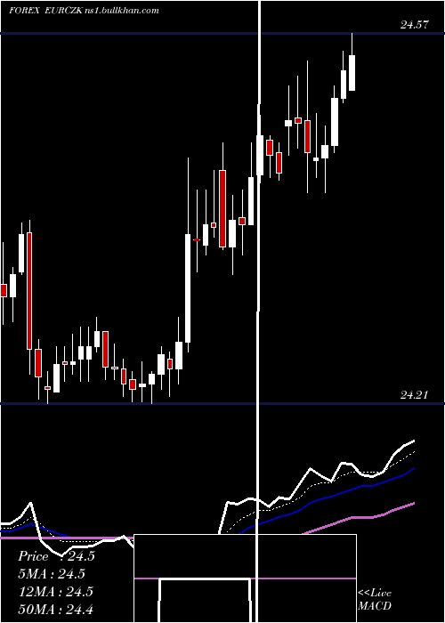  Daily chart EuroDollar