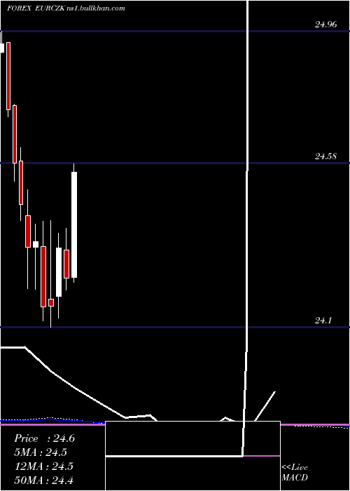  monthly chart EuroDollar
