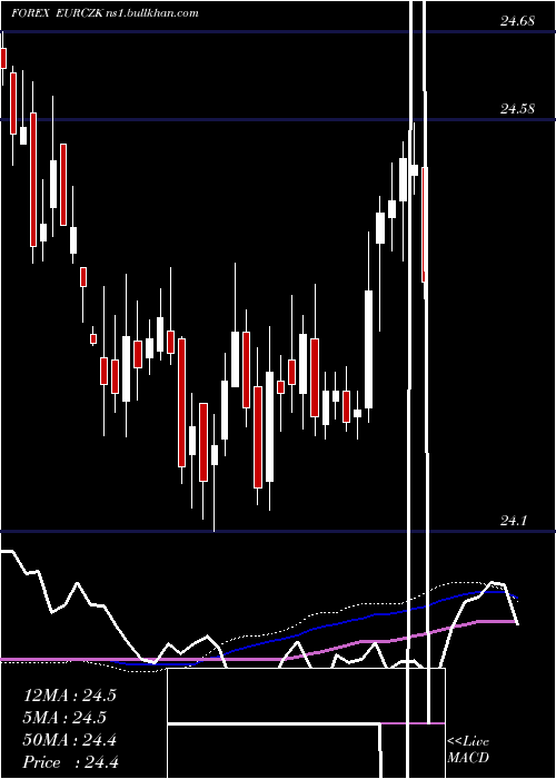  weekly chart EuroDollar