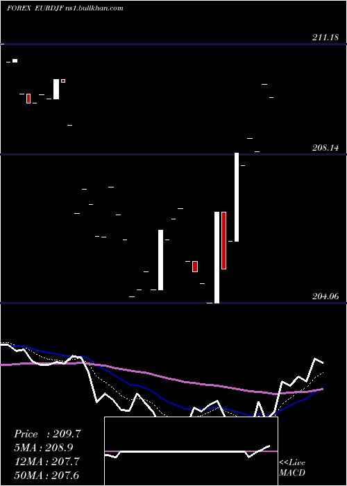  Daily chart EuroDollar