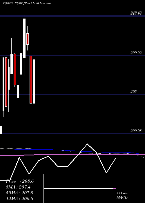  monthly chart EuroDollar