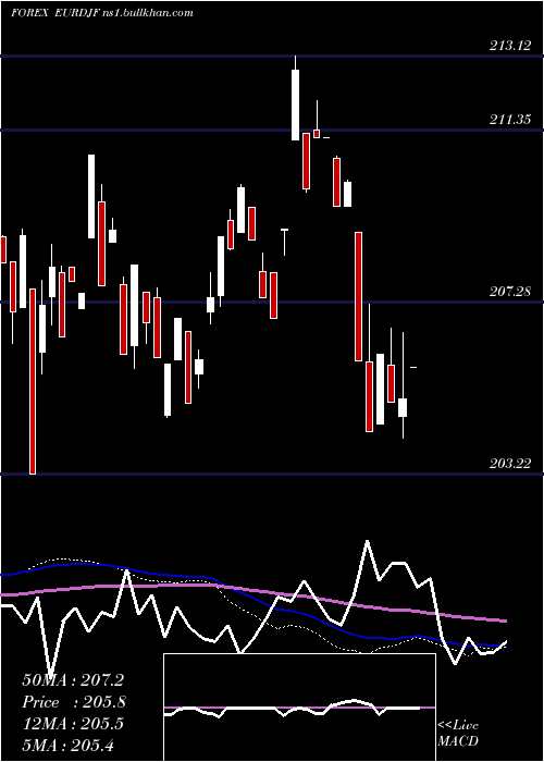  weekly chart EuroDollar