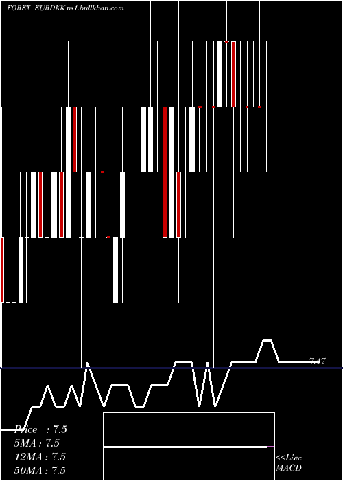  Daily chart EuroDollar