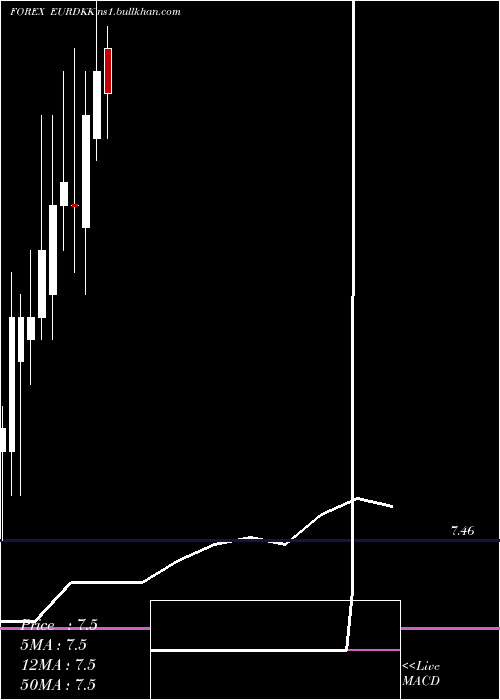  monthly chart EuroDollar