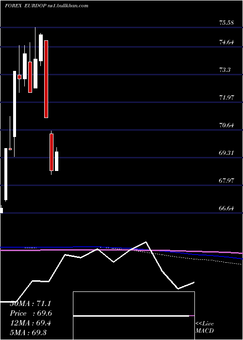  monthly chart EuroDollar