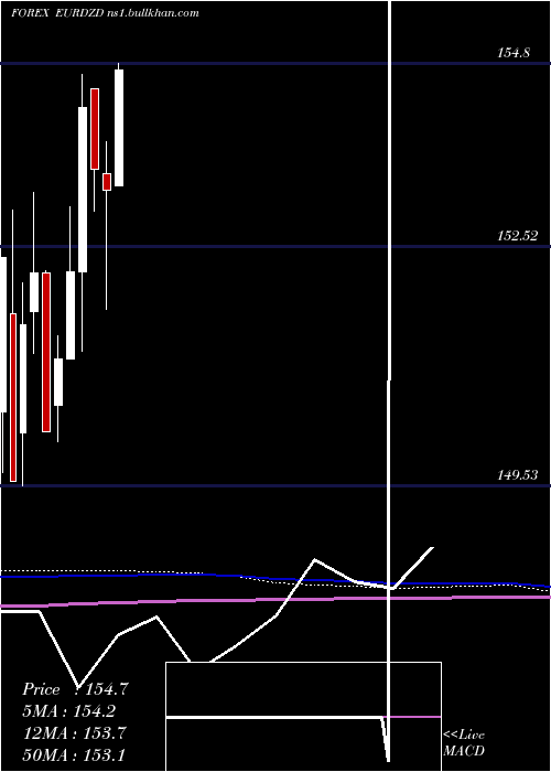  monthly chart EuroDollar