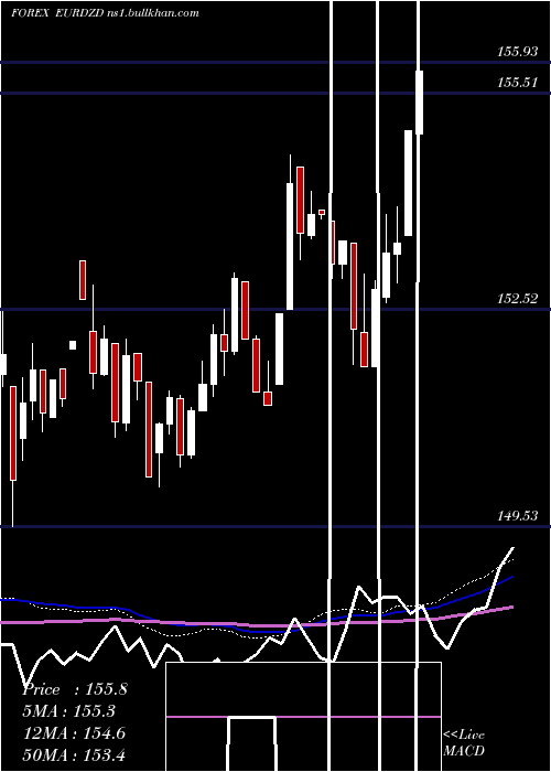  weekly chart EuroDollar