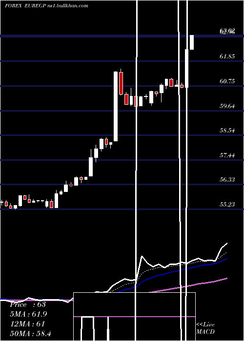  Daily chart EuroDollar
